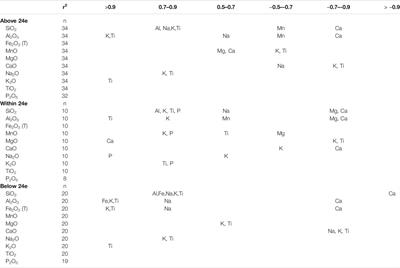 Major and Trace Element Geochemistry of the Permian-Triassic Boundary Section at Meishan, South China